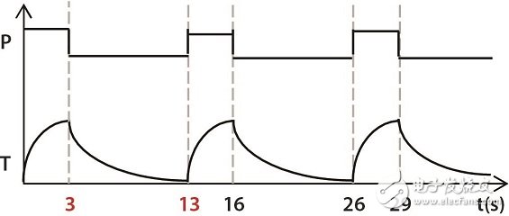 圖7 功率循環(huán)期間的功率和結(jié)溫變化圖。