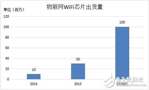 WiFi芯片“爆發(fā)式”增長(zhǎng)背后的故事