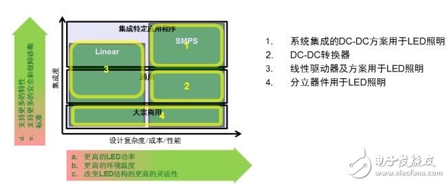 幾種現(xiàn)有及將來的汽車LED照明驅(qū)動(dòng)創(chuàng)新方案（電子工程專輯）