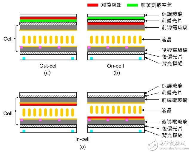 圖五：觸摸線路的位置示意圖（圖中省略彩色濾光片）。《電子工程專輯》