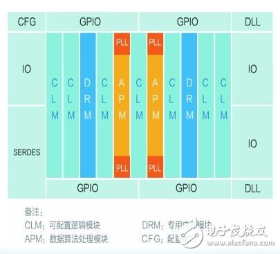 千萬門級的FPGA芯片已然國產(chǎn)化