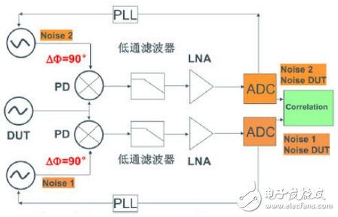 時(shí)鐘抖動(dòng)和相噪以及其測量方法