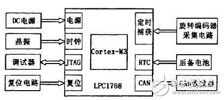 圖1 旋轉(zhuǎn)編碼器采集模塊總體框圖