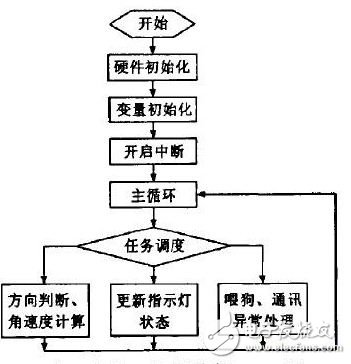 圖6 主程序流程圖
