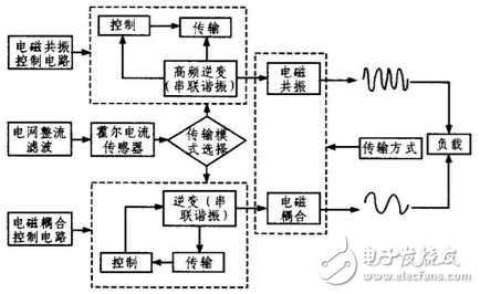 圖2 無(wú)線(xiàn)供電系統(tǒng)結(jié)構(gòu)圖