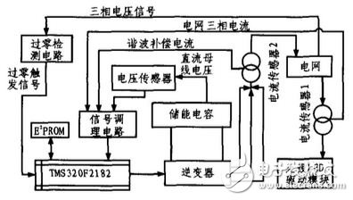 圖7 諧波補償系統(tǒng)硬件結(jié)構(gòu)框圖