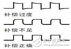 圖二  補償過度，不足和正確補償