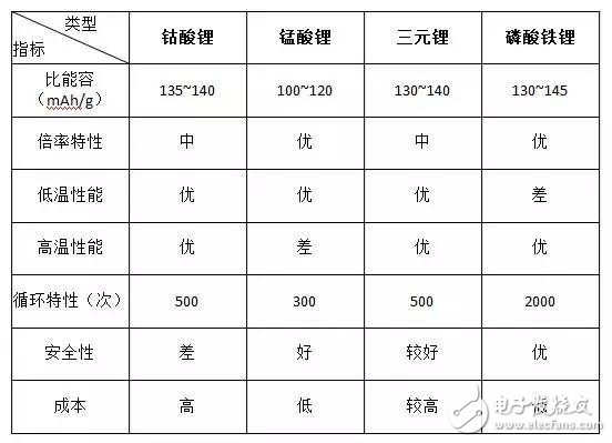 電動汽車鋰電池正極材料的PK：孰優(yōu)孰劣？