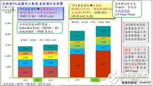 圖4. 全球前5大晶圓代工廠(chǎng)商產(chǎn)能變化及影響