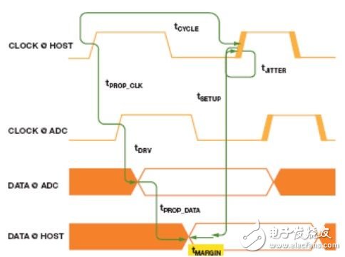 為逐次逼近型ADC設(shè)計(jì)可靠的數(shù)字接口（電子工程專輯）