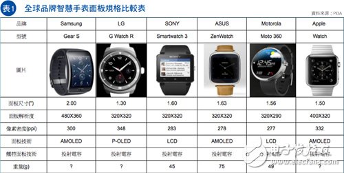 表1，全球品牌智慧手表面板規(guī)格比較表