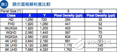 表2，顯示面板解析度比較