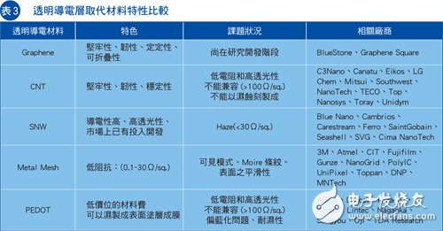 表3，透明導(dǎo)電層取代材料特性比較