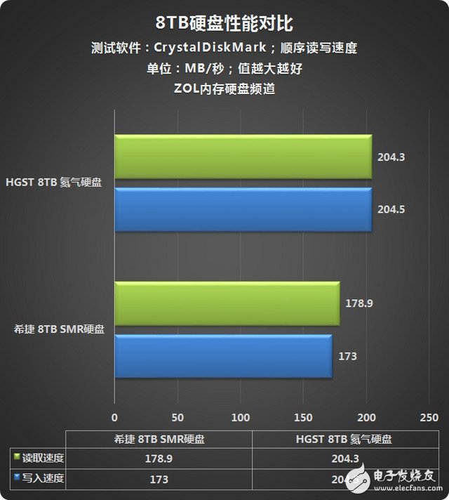 巨頭推出8TB硬盤凸顯SMR技術優(yōu)勢