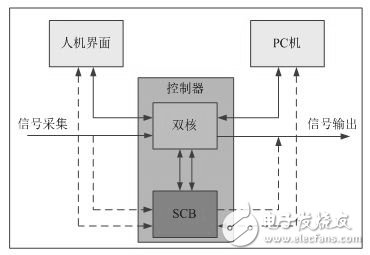 圖3.基于SCB的系統(tǒng)架構(gòu)