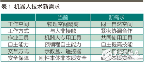 中國(guó)機(jī)器人現(xiàn)狀：核心技術(shù)缺失，“與人共融”成突破點(diǎn)