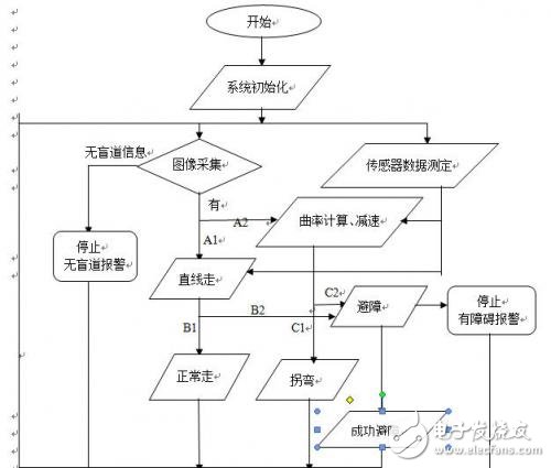 多功能導(dǎo)盲車系統(tǒng)設(shè)計(jì)與實(shí)現(xiàn)