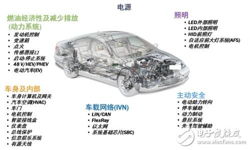 安森美在汽車重點(diǎn)市場(chǎng)方案與策略