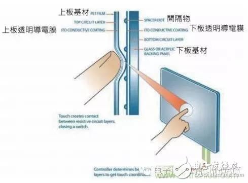 什么是觸控面板？帶你揭開觸控技術(shù)的神秘面紗！