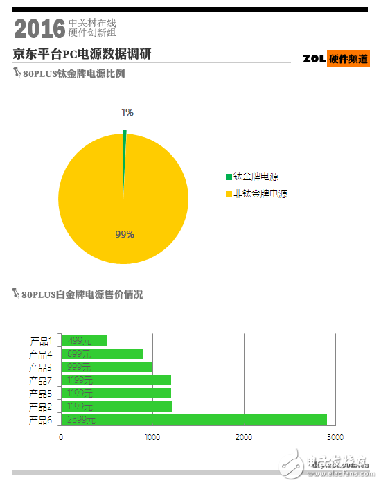 鈦金電源到底意義何在？