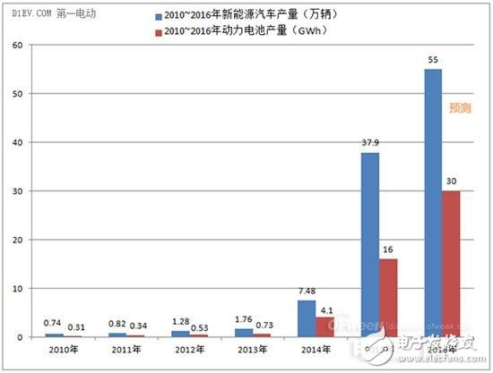 2016年動力電池領(lǐng)域風(fēng)險和機遇分析