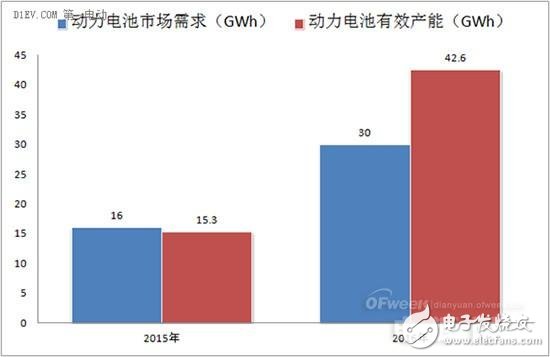 2016年動力電池領(lǐng)域風險和機遇分析