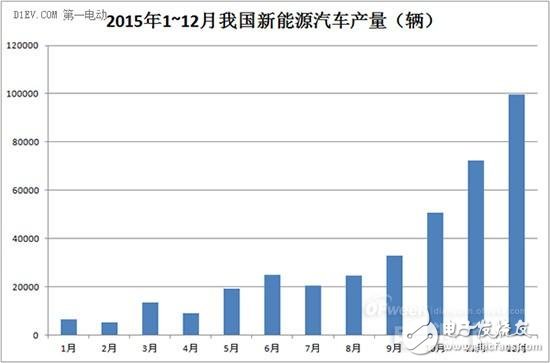 2016年動力電池領(lǐng)域風(fēng)險和機遇分析
