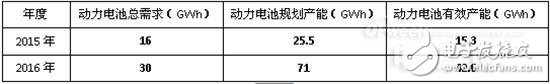 2016年動力電池領(lǐng)域風險和機遇分析