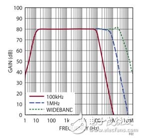 圖 3：圖 1 電路的增益。濾波器響應(yīng)顯示，在想要的拐角頻率處有陡峭的滾降。