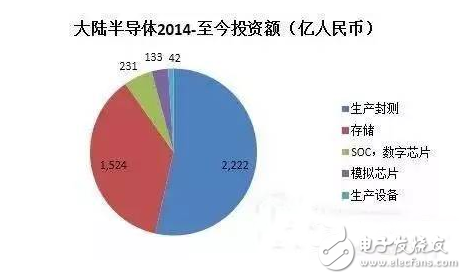 盤點國內半導體行業(yè)五大重點投資領域