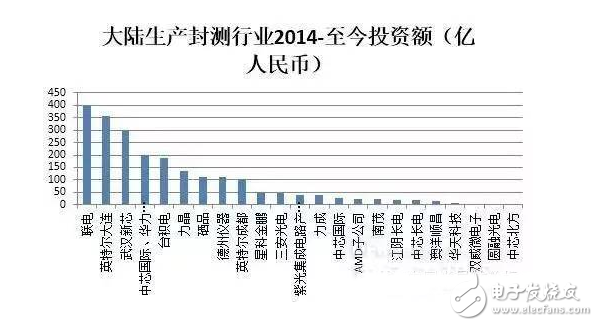 盤點國內半導體行業(yè)五大重點投資領域