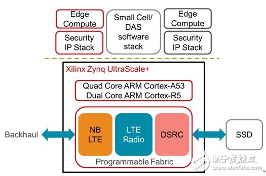 圖2：賽靈思 Zynq UltraScale+ MPSoC All Programmable 平臺作為集成 IoT 網(wǎng)關(guān)