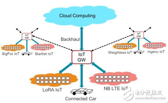 圖1：描述 IoT 網(wǎng)關(guān)在 IoT 網(wǎng)絡中作用的概念圖
