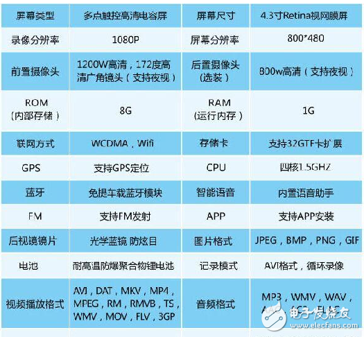 智能車載后視鏡功能及產(chǎn)品解決方案