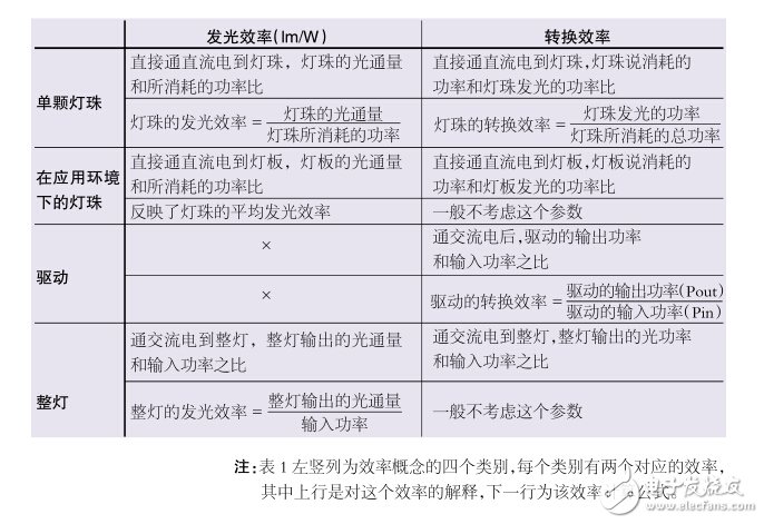 LED整燈效率
