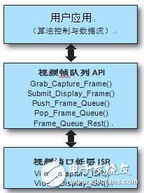圖3：視頻端口 ISR 和視頻幀隊(duì)列 API 功能
