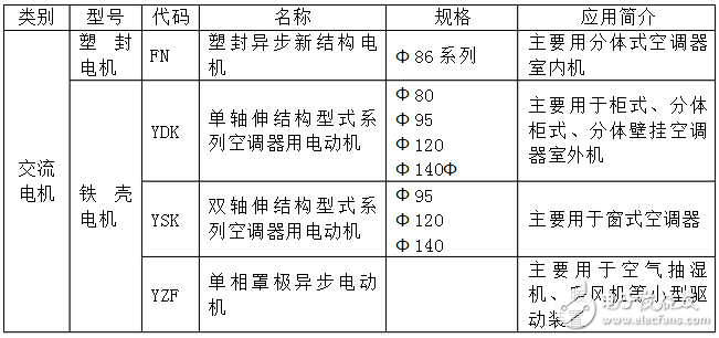 電機原理基礎(chǔ)知識 - OFweek論壇 - 十、目前空調(diào)電機的種類