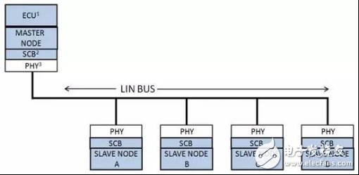 汽車應(yīng)用標準之爭 凸顯LIN優(yōu)勢特性