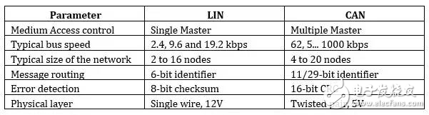 汽車應(yīng)用標準之爭 凸顯LIN優(yōu)勢特性