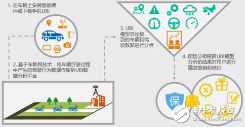 UBI車險(xiǎn)數(shù)據(jù)生態(tài)鏈該如何構(gòu)建？
