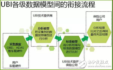 UBI車險(xiǎn)數(shù)據(jù)生態(tài)鏈該如何構(gòu)建？
