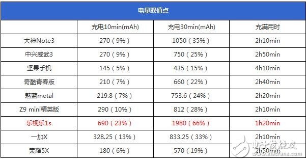 支持快充與否和處理器功能無關(guān)？！