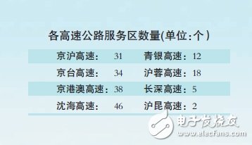 電動車跑長途？八條高速快充網(wǎng)絡運營  