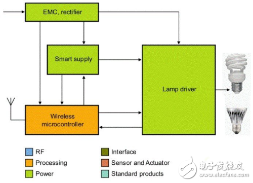NXP汽車LED照明驅動及控制器剖析