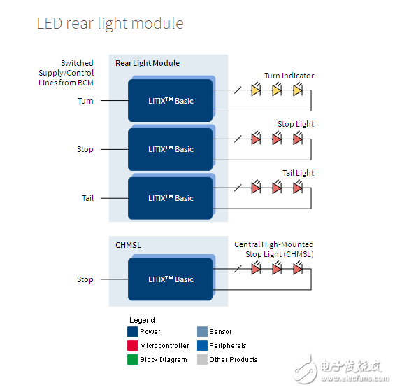 英飛凌汽車(chē)LED照明及驅(qū)動(dòng)方案詳解