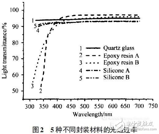 誰是高效可靠的紫外LED封裝物料？
