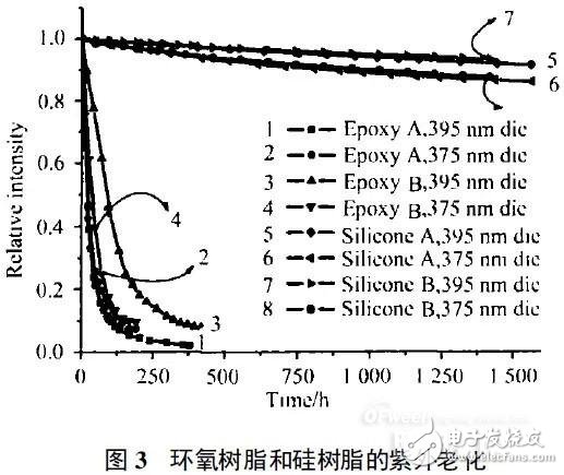 誰是高效可靠的紫外LED封裝物料？