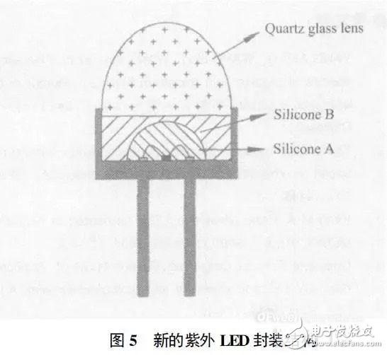 誰是高效可靠的紫外LED封裝物料？