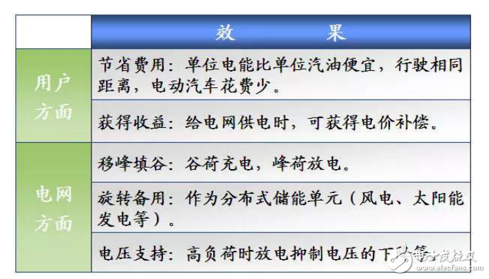 電動(dòng)汽車入網(wǎng)技術(shù)工作原理及系統(tǒng)介紹