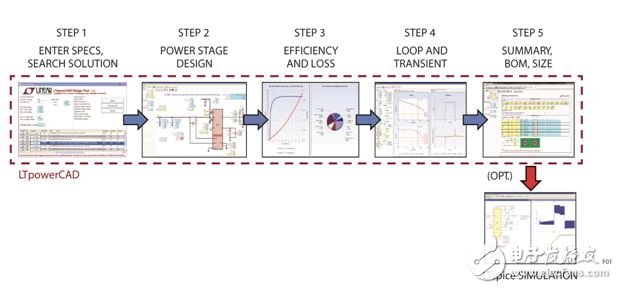 圖 1：采用LTpowerCAD設計工具，通過 5 個簡便的步驟設計電源